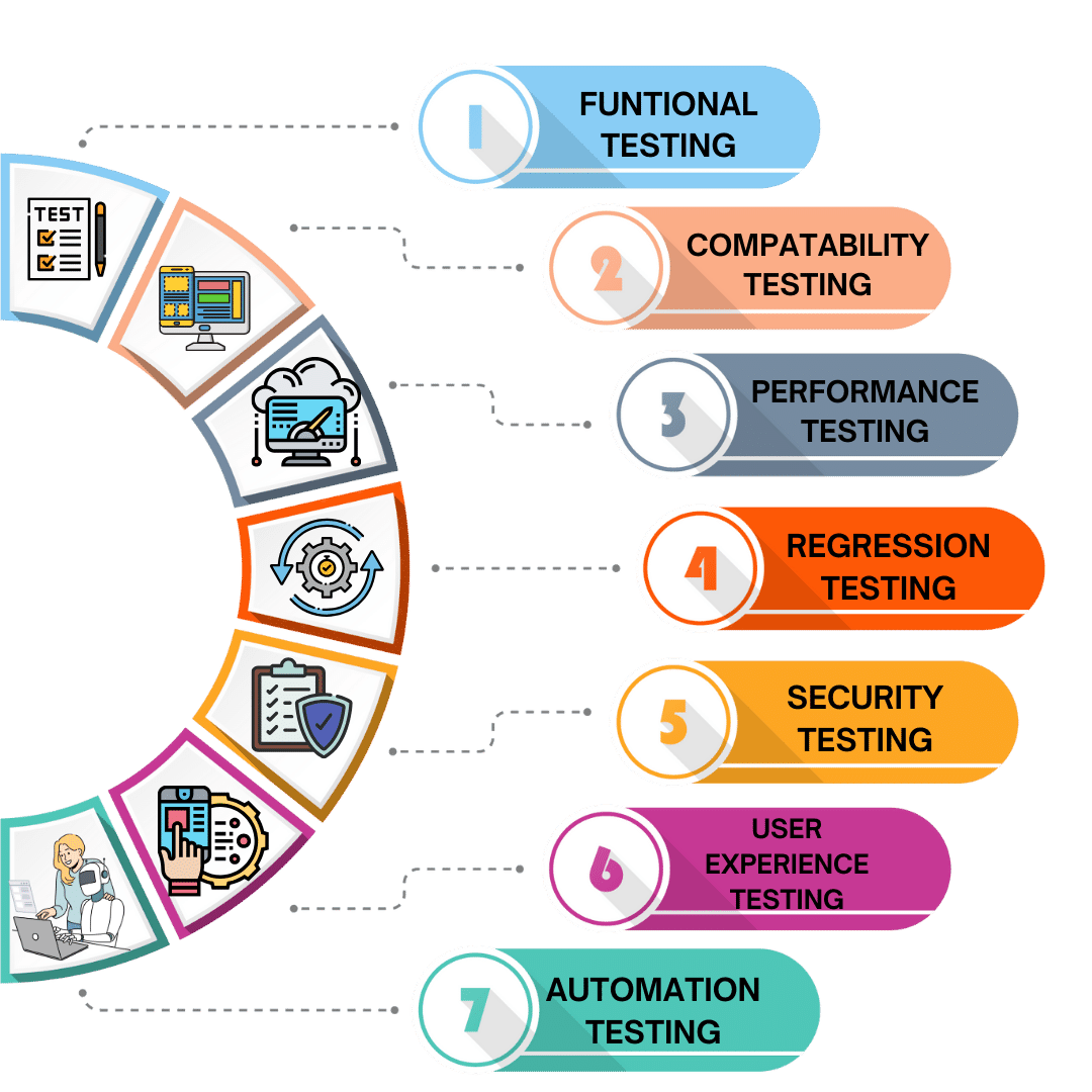 Quality Assurance and testing 